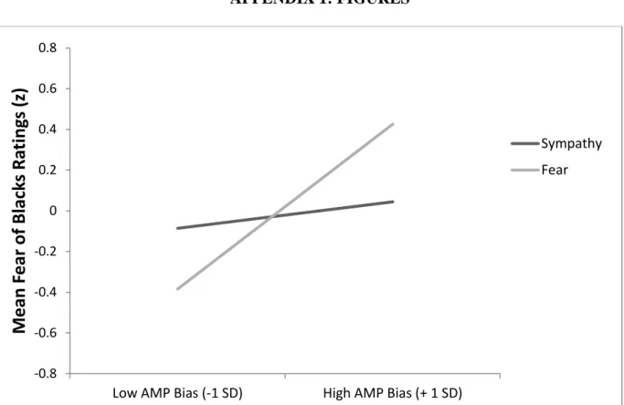 Figure 1. Relationship between standardized AMP scores and standardized mean ratings score of  fear of Blacks moderated by emotion condition, Study 1 