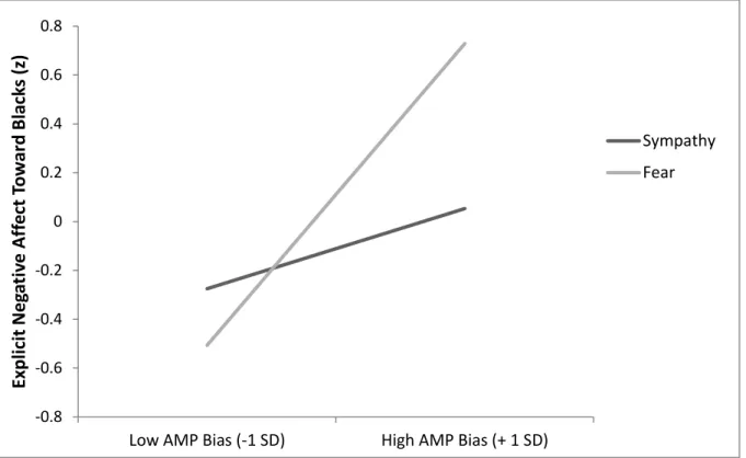 Figure 2. Relationship between standardized AMP scores and standardized difference scores for  negative affect toward Blacks moderated by emotion condition, Study 1 