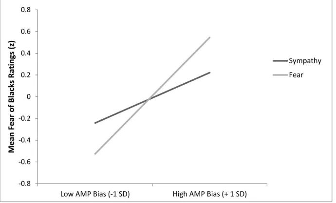 Figure 3. Relationship between standardized AMP scores and standardized mean ratings score of  fear of Blacks scale used in Study 1 moderated by emotion condition, Study 2 