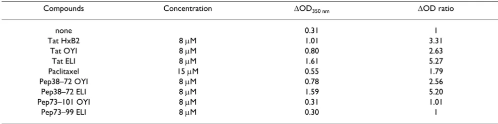 Table 1: Enhancement of tubulin polymerization by different Tat and derived peptides