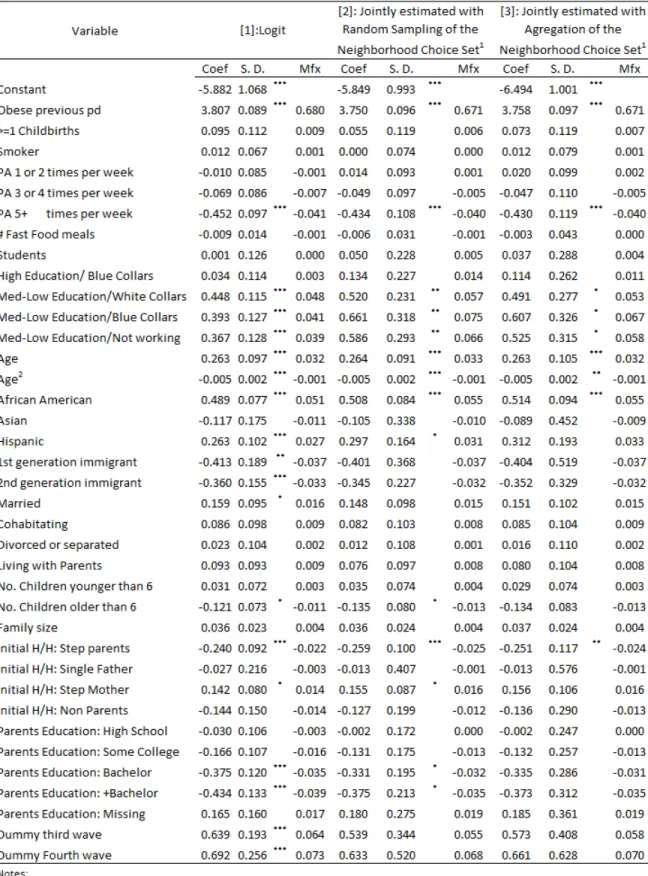 Table 2: Weight Status Estimation Results for Women