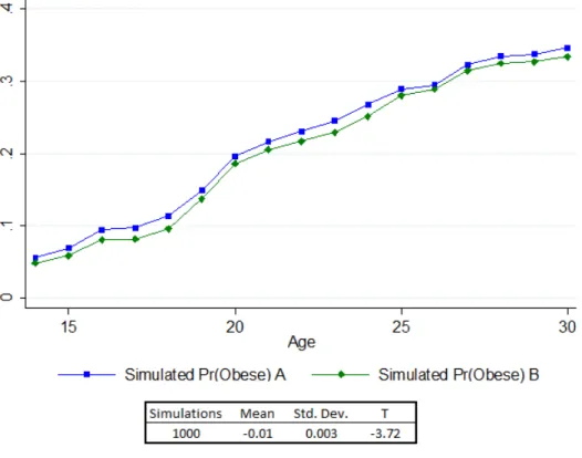 Figure 2: Simulated Effects of Intense Physical Activity in High School