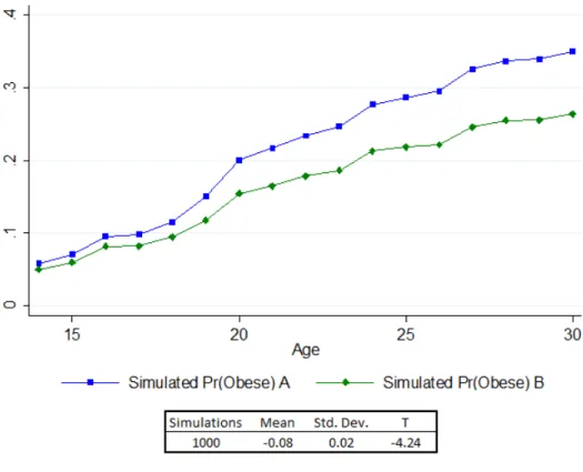 Figure 3: Simulated Effects of Constant Intense Physical Activity