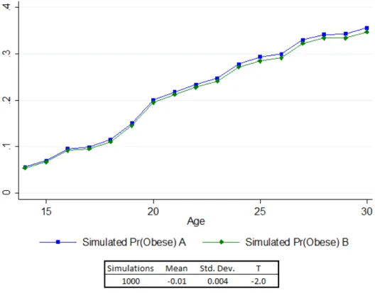 Figure 4: Simulated Effects of One Standard Deviation Increase in Amenities