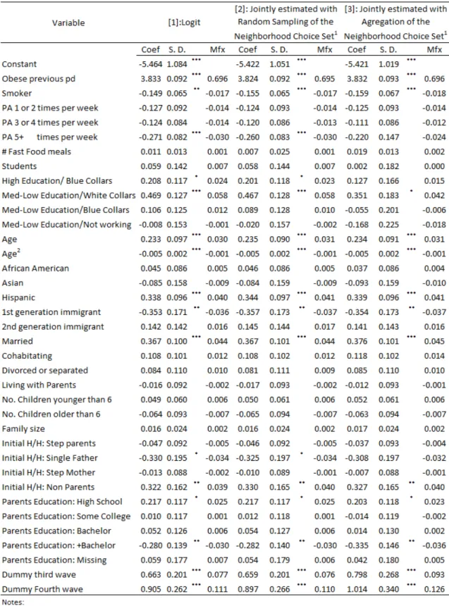 Table 5: Weight Status Estimation Results for Men