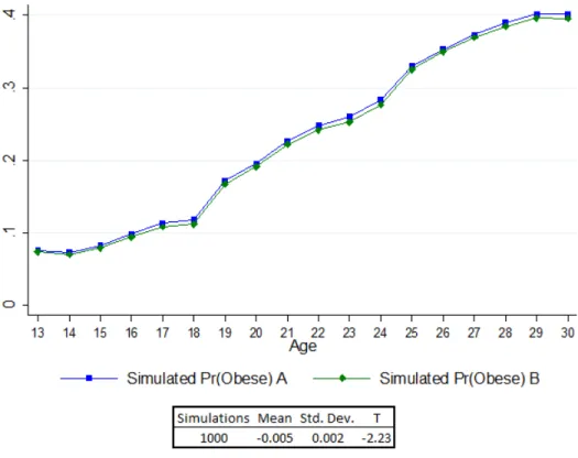 Figure 6: Simulated Effects of Intense Physical Activity in High School