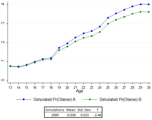 Figure 7: Simulated Effects of Constant Intense Physical Activity