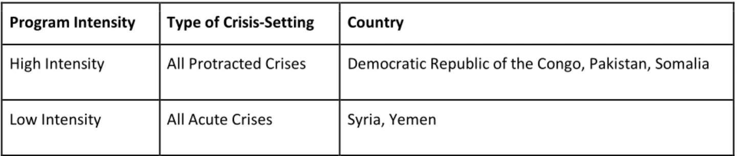 Table 2. Save the Children’s 2019 IPPFP Program Intensity by Country