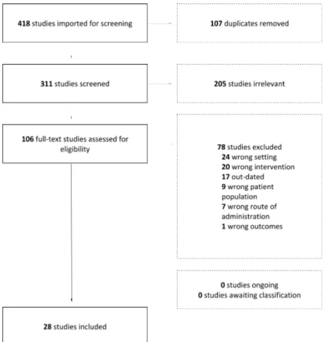 Figure 1. Preferred Reporting Items for Systematic Reviews and Meta-Analyses (PRISMA) Flow Chart 