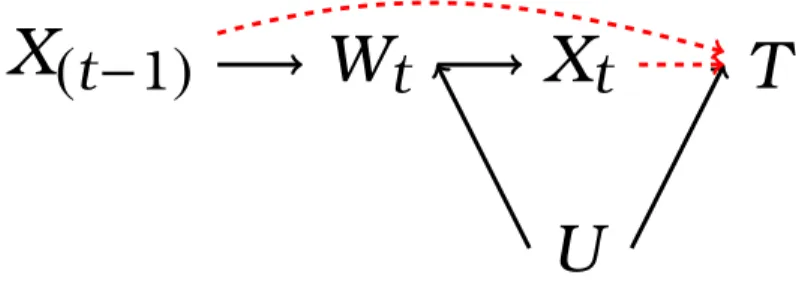 Figure 2.1: Causal diagram representing the healthy worker survivor effect.