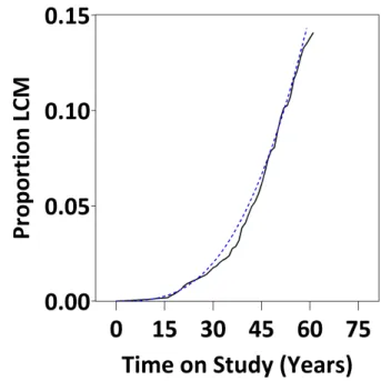 Figure 5.1: Cumulative distribution function for lung-cancer mortality (LCM) in the South Carolina Cohort.