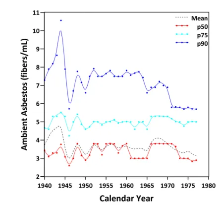 Figure 5.5: Ambient asbestos concentrations in the facility under study from 1940 to 1977.