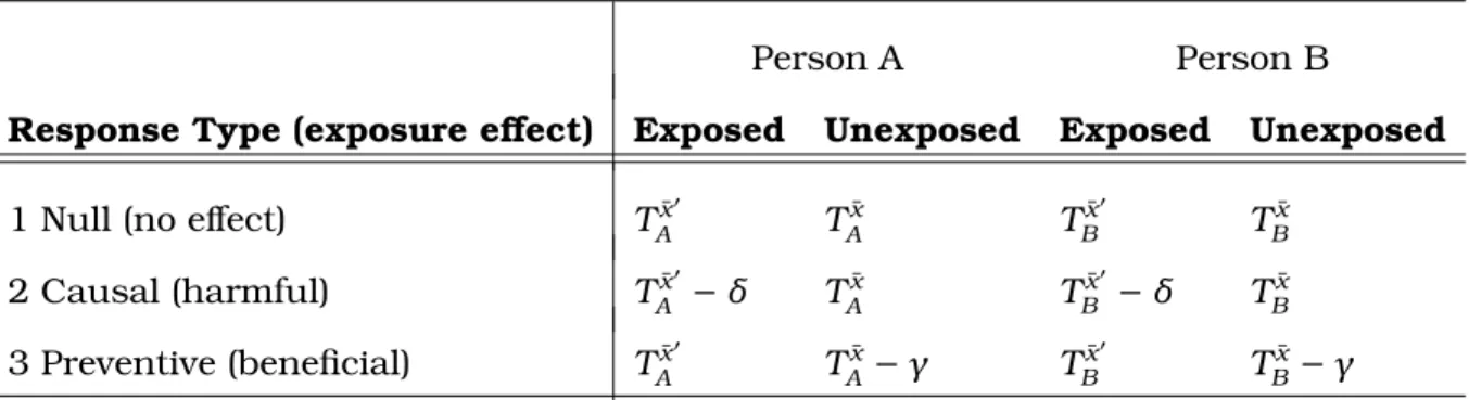 Table 7.1: Potential Exposure Response Types for a Time-to-Event Outcome