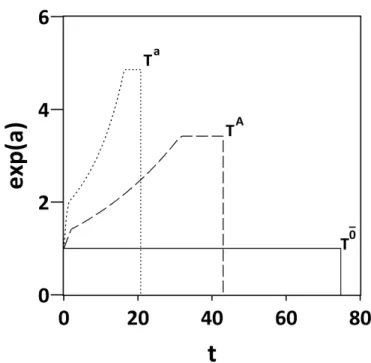 Figure 7.1: Illustration of the relation between exposure and potential outcomes defined using structural nested models.