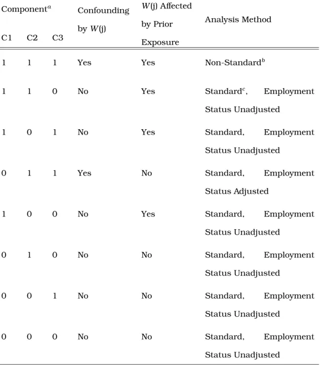Table 8.1: Possible scenarios and their methodological implications for the causal diagram representing the healthy worker survivor bias.