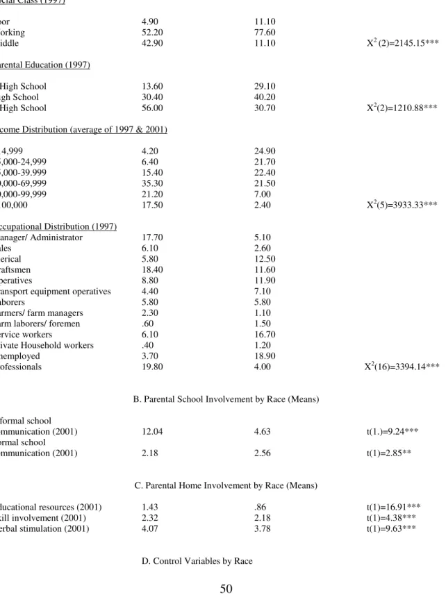Table 1: Bivariate Relationships, Race and Social Class, and Control Variables, Panel Study of Income Dynamics,  Childhood Developmental Supplement: 1997 &amp; 2001, (N=2,428) 