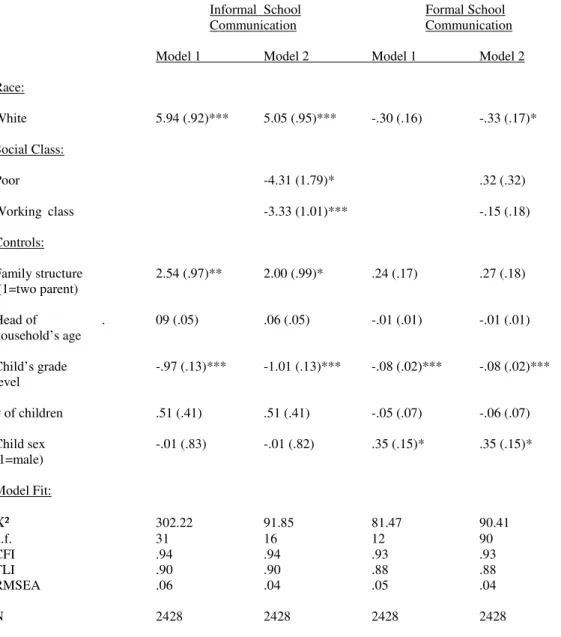 Table 2a: Relationships between Social Class/Race and Parental Formal &amp; Informal Communication with Their Children’s  Schools,  Panel  Study  of  Income  Dynamics,  Childhood  Development  Supplement:  1997  &amp;  2001  (unstandardized  coefficients/ 