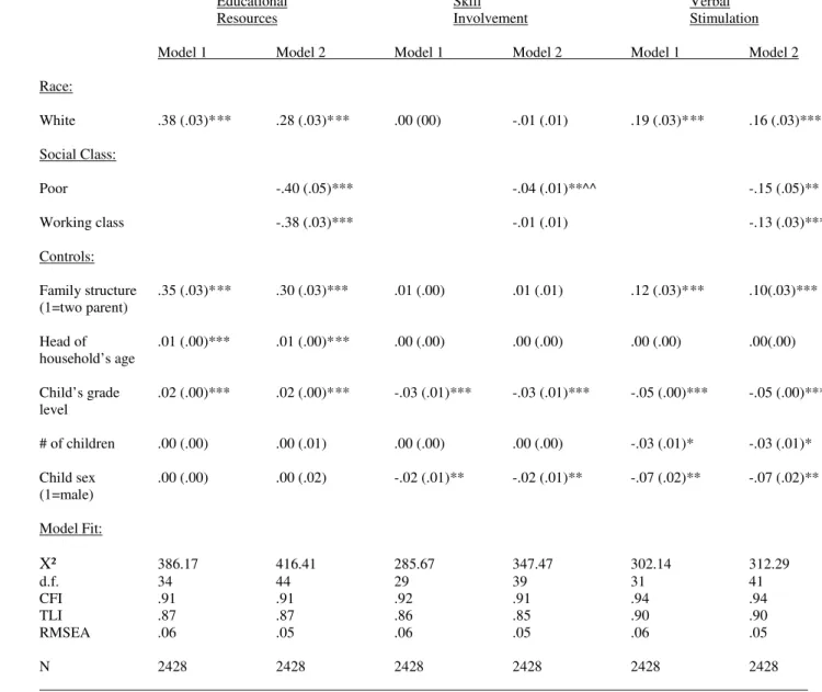 Table 2b: Relationships between Social Class/Race and Educational Resources, Skill Involvement, and Verbal Stimulation , Panel Study of Income Dynamics, Childhood  Development Supplement: 1997 &amp; 2001 (unstandardized coefficients/ standard errors report