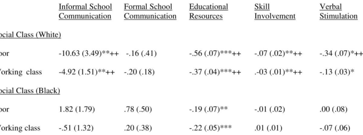 Table 3:  Moderating Effects of Race on the Relationship between Social Class and Parenting Practices, Panel Study of Income Dynamics, Childhood Development  Supplement: 1997 &amp; 2001 (multiple group structural equation estimates, unstandardized coeffici