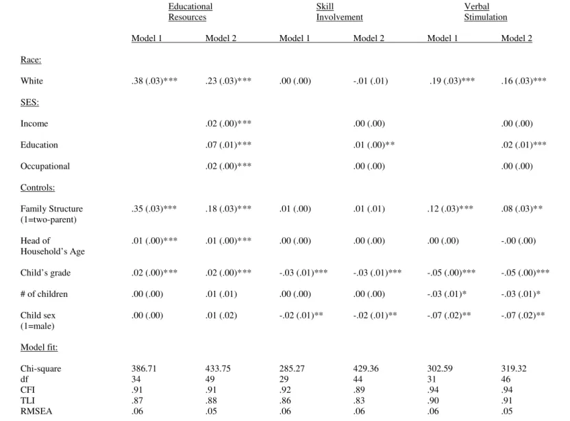 Table 4b: Relationships between Disaggregated Measures of Social Class/Race and Educational Resources, Skill Involvement, and Verbal Stimulation , Panel Study of  Income Dynamics, Childhood Development Supplement: 1997 &amp; 2001 (unstandardized coefficien