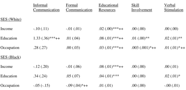 Table 5:  Moderating Effects of Race on the Relationship between Disaggregated Measures of Social Class and Parenting  Practices, Panel Study of Income Dynamics, Childhood Development Supplement: 1997 &amp; 2001 (multiple group structural  equation estimat