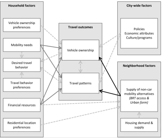 Figure 1. Overarching conceptual framework 