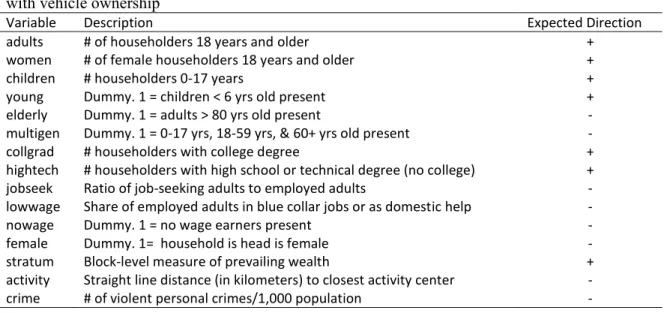 Table 2. Descriptions of household characteristics variables and expected direction of relationship  with vehicle ownership 