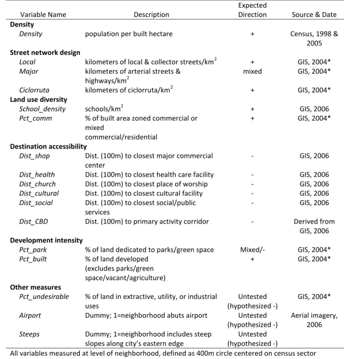 Table 4. Description of built environment measures, expected relationship with vehicle  ownership, and source 