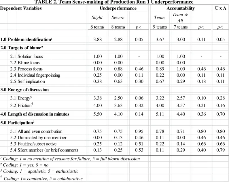 TABLE 2. Team Sense-making of Production Run 1 Underperformance