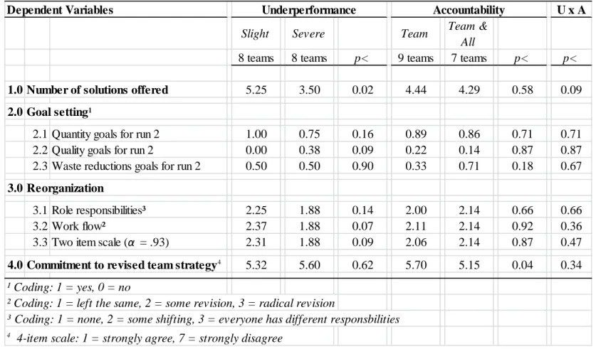 TABLE 3. Team Strategy Development for Production Run 2