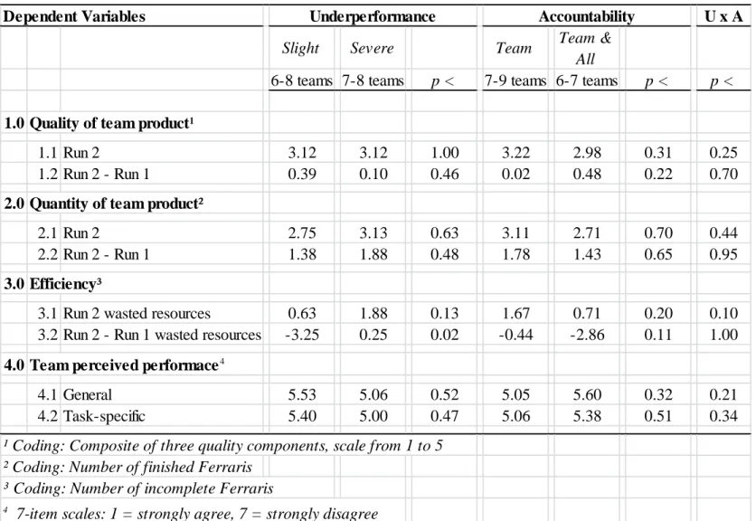 TABLE 4. Team Performance on Production Run 2 