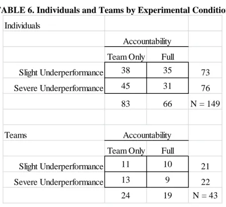 TABLE 6. Individuals and Teams by Experimental Condition 