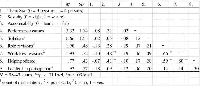 TABLE 8. Descriptive Statistics for Team Sense-making &amp; Strategy Development Variables 