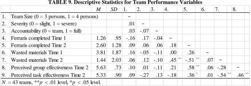TABLE 9. Descriptive Statistics for Team Performance Variables 