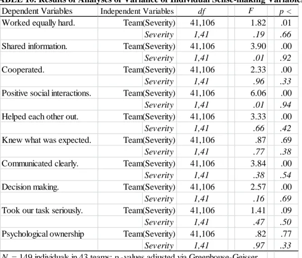 TABLE 10. Results of Analyses of Variance of Individual Sense-making Variables 