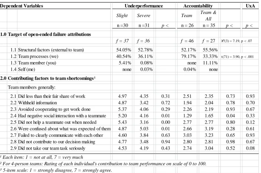 TABLE 1. Individual Sense-making after (Manipulated) Team Underperformance Feedback 