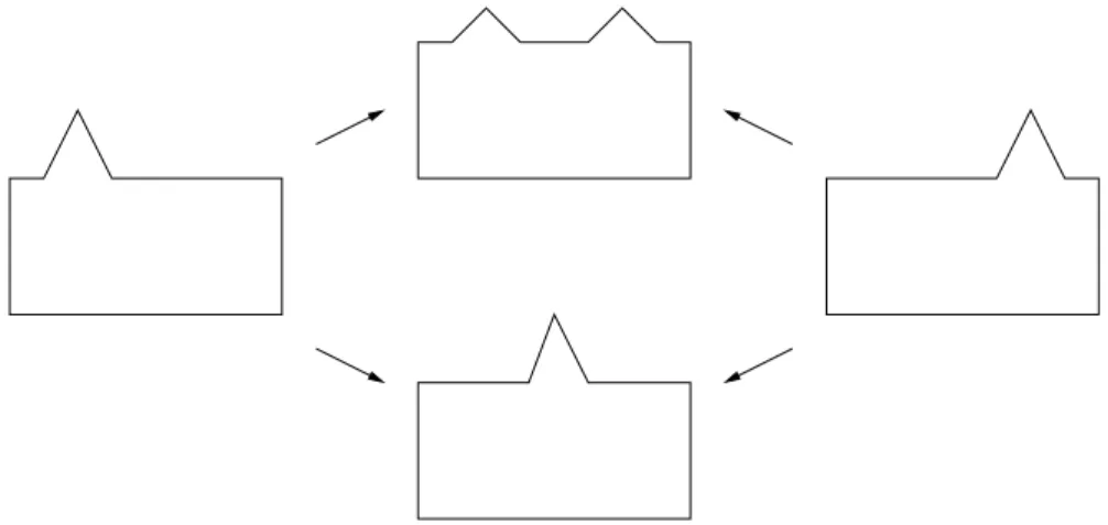 Figure 1.1: Different notions of correspondence can lead to different meanings of the average of a shape, as well as other statistics.