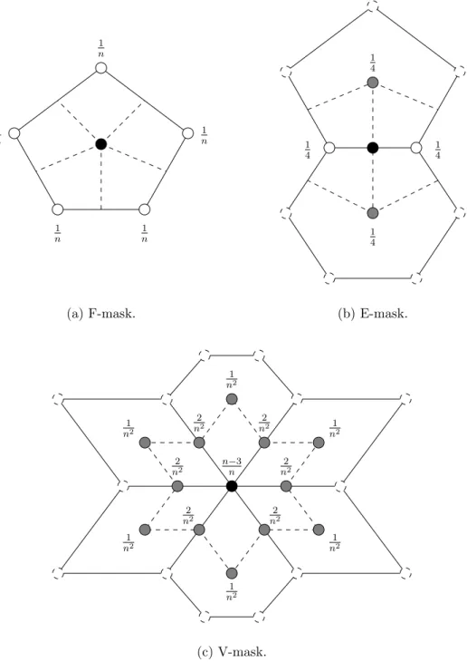 Figure 3.1: Catmull-Clark subdivision masks. The F-mask creates a new vertex at the center of each existing face, and the E-mask creates a new vertex splitting each existing edge
