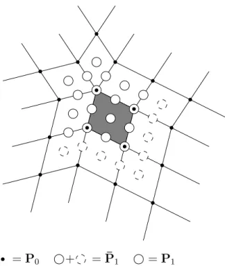 Figure 3.2: Control points around an extraordinary vertex. The different circles indi- indi-cate membership in each of the sets as labeled