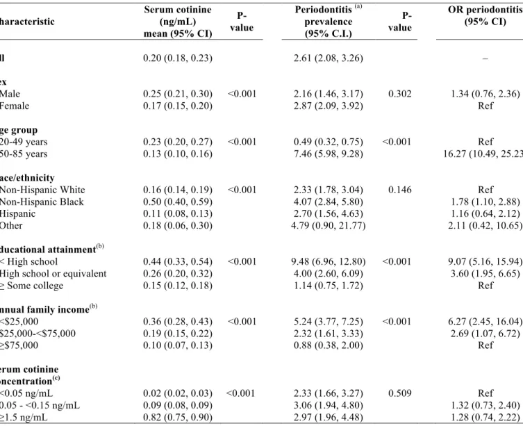 Table 2. Mean (95% CI) serum cotinine level (ng/mL), prevalence of periodontitis (95% CI) and odds  ratios for periodontitis (OR) (95% CI) according to sociodemographic characteristics of study participants  (n= 3,137), NHANES 1999-2004  Characteristic  Se