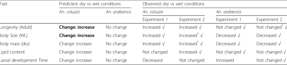 Table 1 Predicted and observed responses of females Anopheles coluzzii and An. arabiensis to simulated dry season as opposed towet season conditions in Experiment 1 (photoperiod alone) and Experiment 2 (photoperiod and temperature)