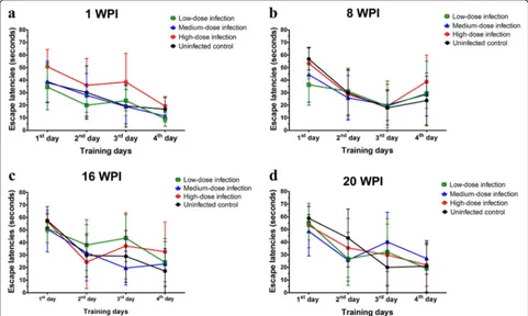 Fig. 2 Insignificantly different escape latencies in mice with low-, medium- and high-dose infections compared to those in uninfected controlmice at 1 (a), 8 (b), 16 (c) and 20 (d) weeks post-infection (wpi)