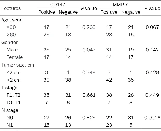 Table 3. Correlation of CD147 or MMP-7 expression with clinical pathological features