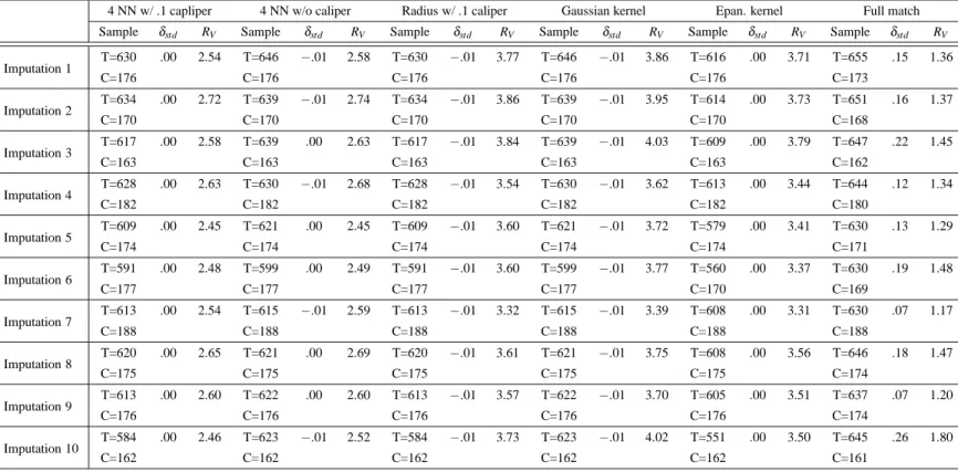 Table 4.5: Comparison 3: Standardized Mean Differences in Logits and Logit Variance Ratio Across Various Matching Methods