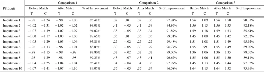 Table 4.6: Mean Comparisons of Propensity Score Logits Before and After Full Matching