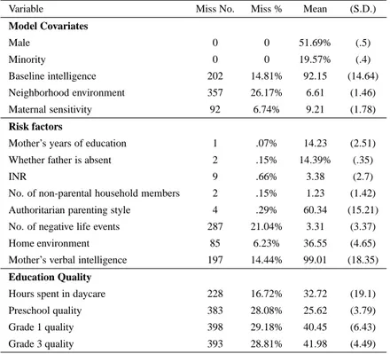 Table 4.8: Raw Overall Sample Descriptive Statistics on Covariates