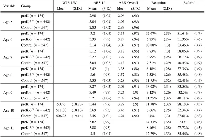 Table 4.15: Unweighted Descriptive Statistics on Academic Outcomes