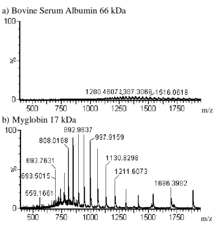 Figure 1.5. Example spectra of protein envelops acquired by ESI-TOF-MS are shown drawn to  the same intensity scale