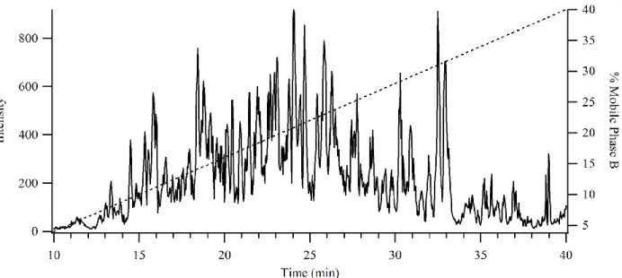 Figure 1.8. An example separation (n c =100) of an E. coli digest shows many overlapping peaks