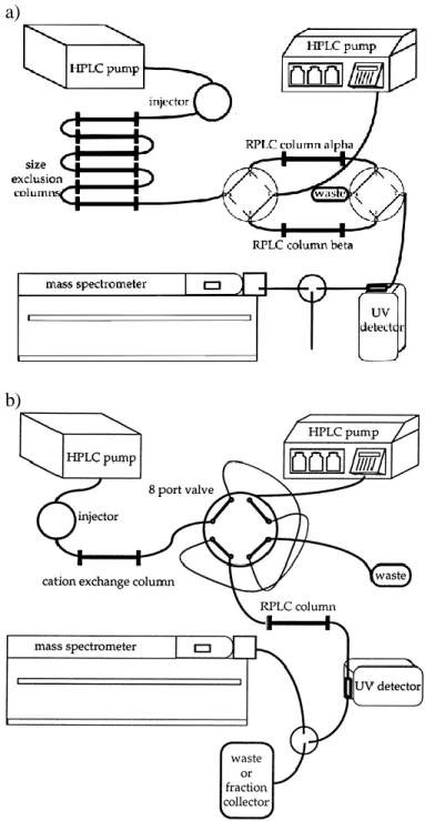Figure 1.9. Two instrument schematics are shown for an online multidimensional separation
